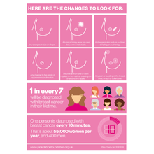 Load image into Gallery viewer, Pink informational poster about breast cancer awareness with illustrations and text.